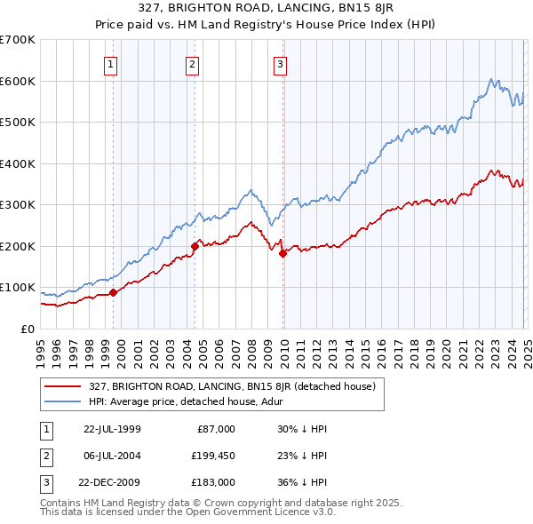 327, BRIGHTON ROAD, LANCING, BN15 8JR: Price paid vs HM Land Registry's House Price Index