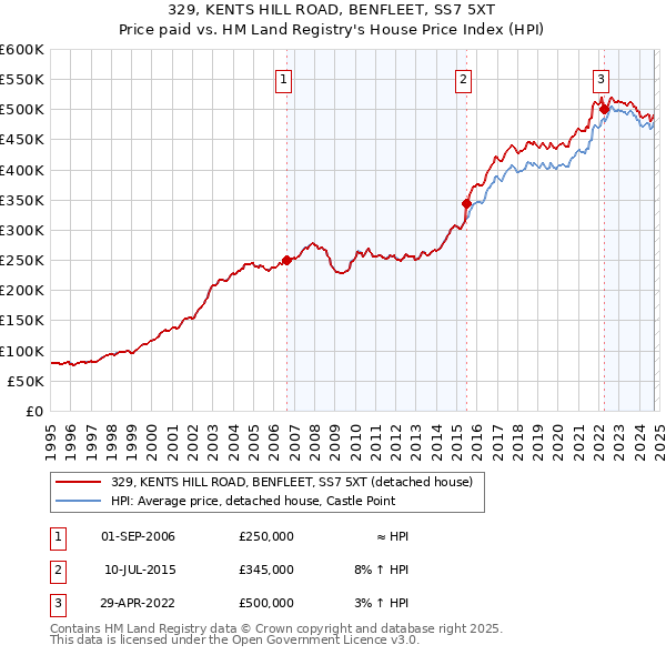 329, KENTS HILL ROAD, BENFLEET, SS7 5XT: Price paid vs HM Land Registry's House Price Index