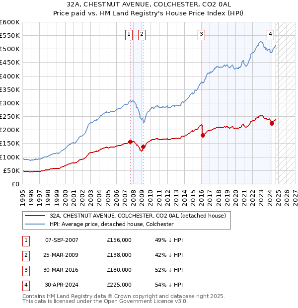 32A, CHESTNUT AVENUE, COLCHESTER, CO2 0AL: Price paid vs HM Land Registry's House Price Index