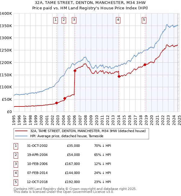 32A, TAME STREET, DENTON, MANCHESTER, M34 3HW: Price paid vs HM Land Registry's House Price Index