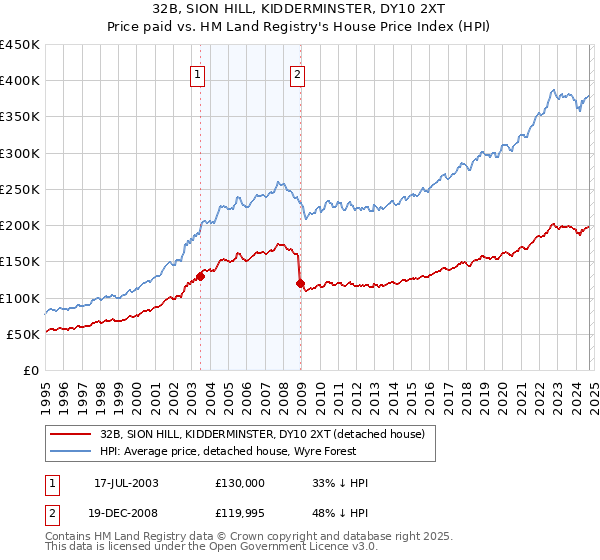 32B, SION HILL, KIDDERMINSTER, DY10 2XT: Price paid vs HM Land Registry's House Price Index