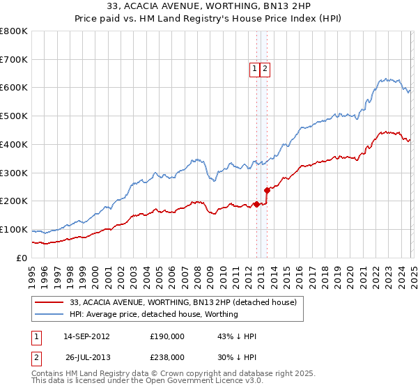 33, ACACIA AVENUE, WORTHING, BN13 2HP: Price paid vs HM Land Registry's House Price Index