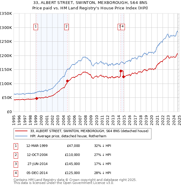 33, ALBERT STREET, SWINTON, MEXBOROUGH, S64 8NS: Price paid vs HM Land Registry's House Price Index