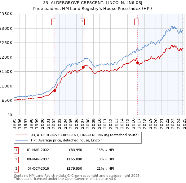 33, ALDERGROVE CRESCENT, LINCOLN, LN6 0SJ: Price paid vs HM Land Registry's House Price Index