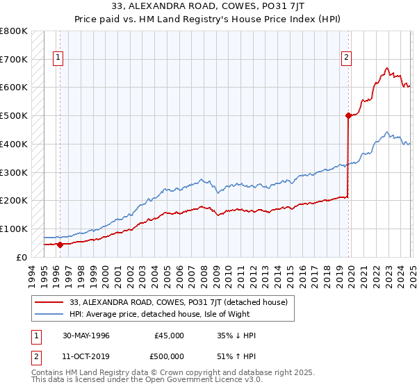 33, ALEXANDRA ROAD, COWES, PO31 7JT: Price paid vs HM Land Registry's House Price Index