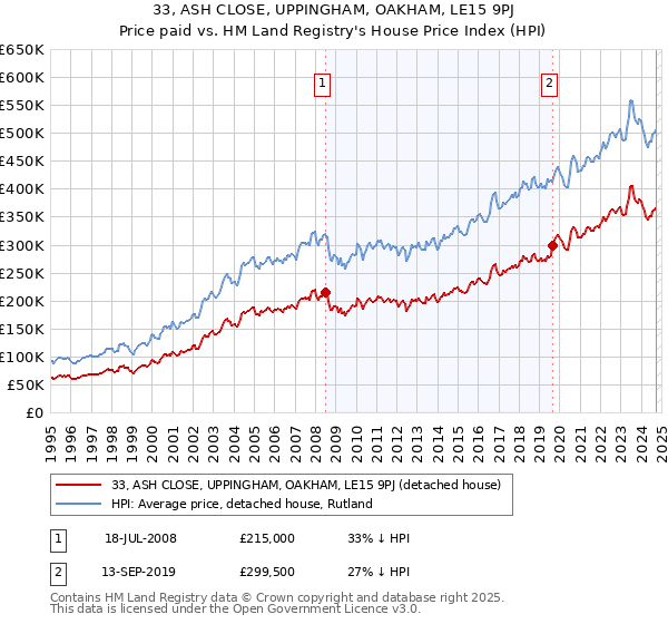 33, ASH CLOSE, UPPINGHAM, OAKHAM, LE15 9PJ: Price paid vs HM Land Registry's House Price Index