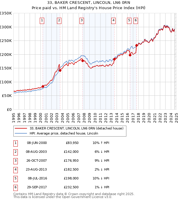 33, BAKER CRESCENT, LINCOLN, LN6 0RN: Price paid vs HM Land Registry's House Price Index