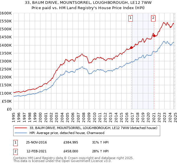 33, BAUM DRIVE, MOUNTSORREL, LOUGHBOROUGH, LE12 7WW: Price paid vs HM Land Registry's House Price Index