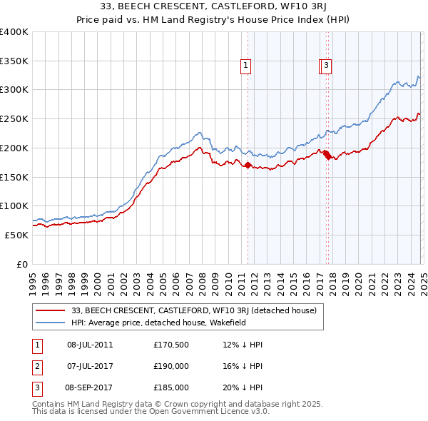 33, BEECH CRESCENT, CASTLEFORD, WF10 3RJ: Price paid vs HM Land Registry's House Price Index