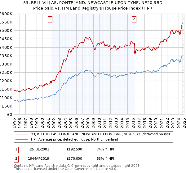 33, BELL VILLAS, PONTELAND, NEWCASTLE UPON TYNE, NE20 9BD: Price paid vs HM Land Registry's House Price Index