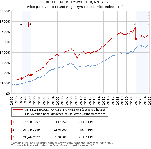 33, BELLE BAULK, TOWCESTER, NN12 6YE: Price paid vs HM Land Registry's House Price Index