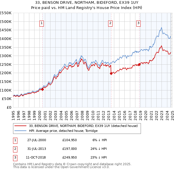 33, BENSON DRIVE, NORTHAM, BIDEFORD, EX39 1UY: Price paid vs HM Land Registry's House Price Index