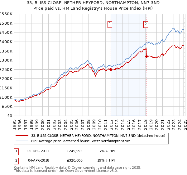 33, BLISS CLOSE, NETHER HEYFORD, NORTHAMPTON, NN7 3ND: Price paid vs HM Land Registry's House Price Index