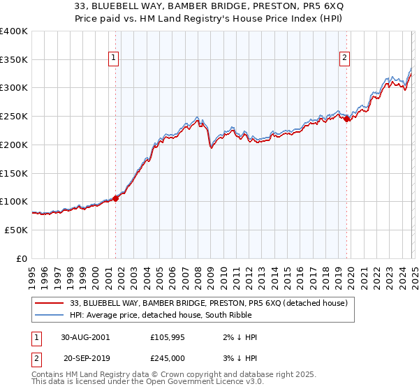 33, BLUEBELL WAY, BAMBER BRIDGE, PRESTON, PR5 6XQ: Price paid vs HM Land Registry's House Price Index