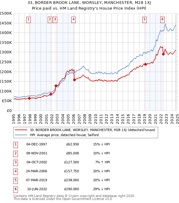 33, BORDER BROOK LANE, WORSLEY, MANCHESTER, M28 1XJ: Price paid vs HM Land Registry's House Price Index