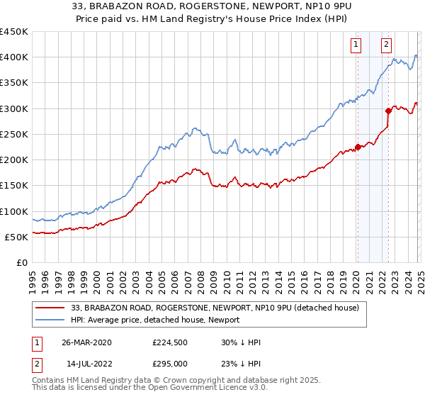 33, BRABAZON ROAD, ROGERSTONE, NEWPORT, NP10 9PU: Price paid vs HM Land Registry's House Price Index