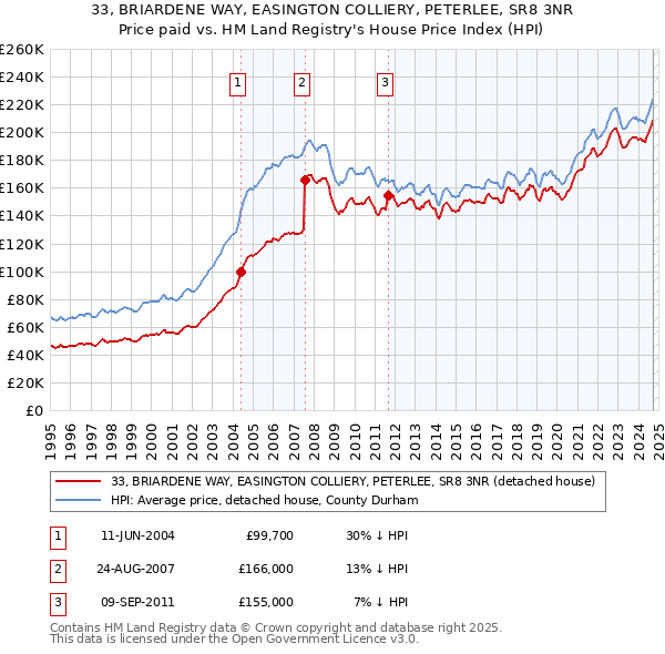 33, BRIARDENE WAY, EASINGTON COLLIERY, PETERLEE, SR8 3NR: Price paid vs HM Land Registry's House Price Index