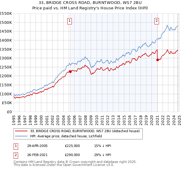 33, BRIDGE CROSS ROAD, BURNTWOOD, WS7 2BU: Price paid vs HM Land Registry's House Price Index