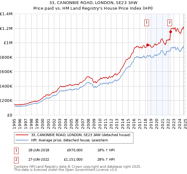 33, CANONBIE ROAD, LONDON, SE23 3AW: Price paid vs HM Land Registry's House Price Index