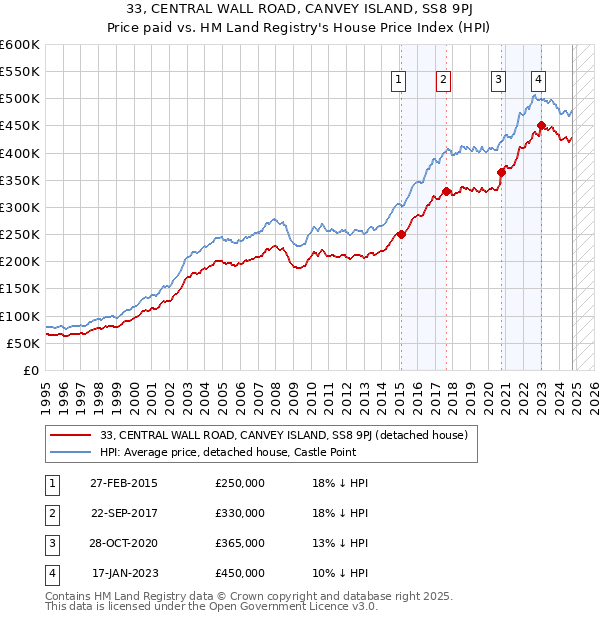 33, CENTRAL WALL ROAD, CANVEY ISLAND, SS8 9PJ: Price paid vs HM Land Registry's House Price Index