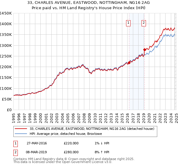 33, CHARLES AVENUE, EASTWOOD, NOTTINGHAM, NG16 2AG: Price paid vs HM Land Registry's House Price Index