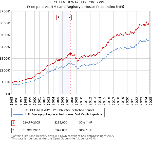 33, CHELMER WAY, ELY, CB6 2WS: Price paid vs HM Land Registry's House Price Index