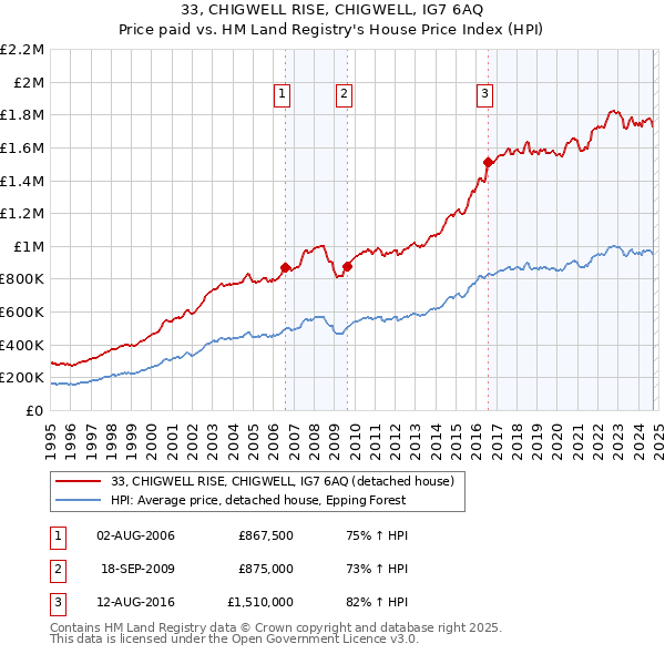 33, CHIGWELL RISE, CHIGWELL, IG7 6AQ: Price paid vs HM Land Registry's House Price Index