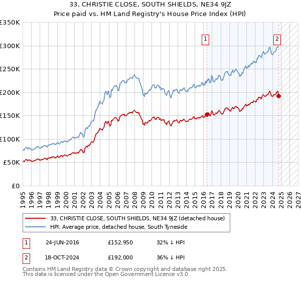 33, CHRISTIE CLOSE, SOUTH SHIELDS, NE34 9JZ: Price paid vs HM Land Registry's House Price Index