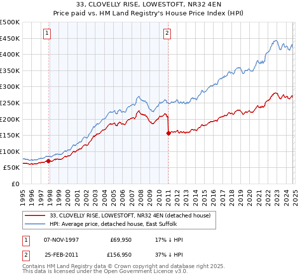 33, CLOVELLY RISE, LOWESTOFT, NR32 4EN: Price paid vs HM Land Registry's House Price Index