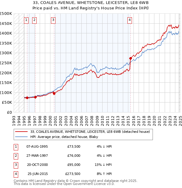 33, COALES AVENUE, WHETSTONE, LEICESTER, LE8 6WB: Price paid vs HM Land Registry's House Price Index