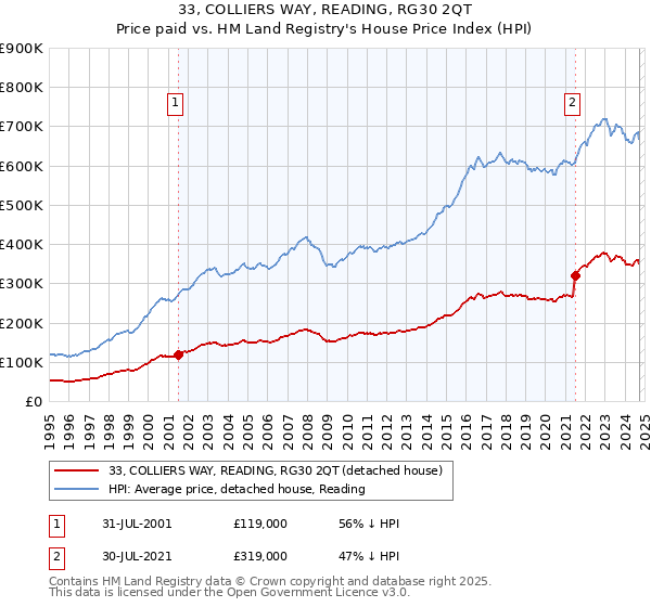 33, COLLIERS WAY, READING, RG30 2QT: Price paid vs HM Land Registry's House Price Index