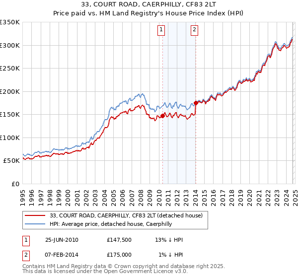 33, COURT ROAD, CAERPHILLY, CF83 2LT: Price paid vs HM Land Registry's House Price Index