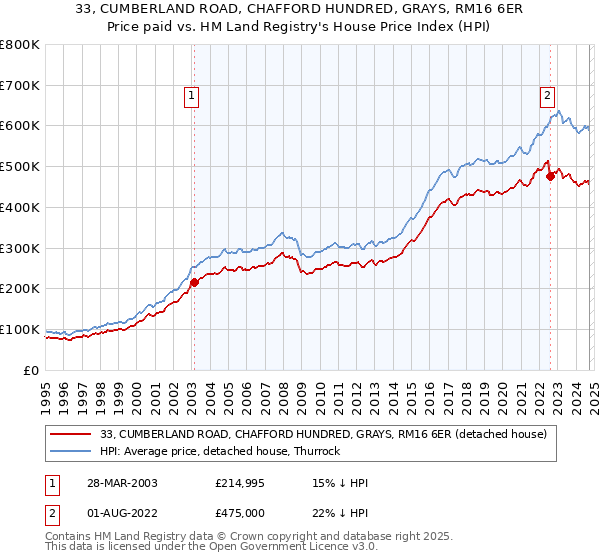 33, CUMBERLAND ROAD, CHAFFORD HUNDRED, GRAYS, RM16 6ER: Price paid vs HM Land Registry's House Price Index