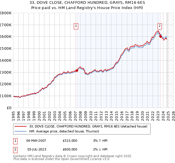 33, DOVE CLOSE, CHAFFORD HUNDRED, GRAYS, RM16 6ES: Price paid vs HM Land Registry's House Price Index