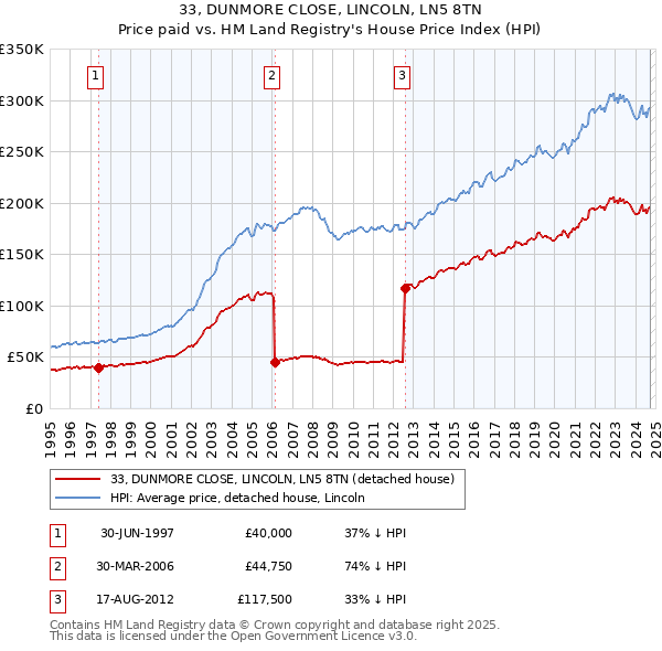 33, DUNMORE CLOSE, LINCOLN, LN5 8TN: Price paid vs HM Land Registry's House Price Index