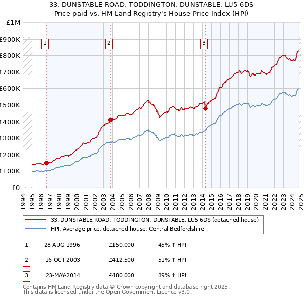 33, DUNSTABLE ROAD, TODDINGTON, DUNSTABLE, LU5 6DS: Price paid vs HM Land Registry's House Price Index