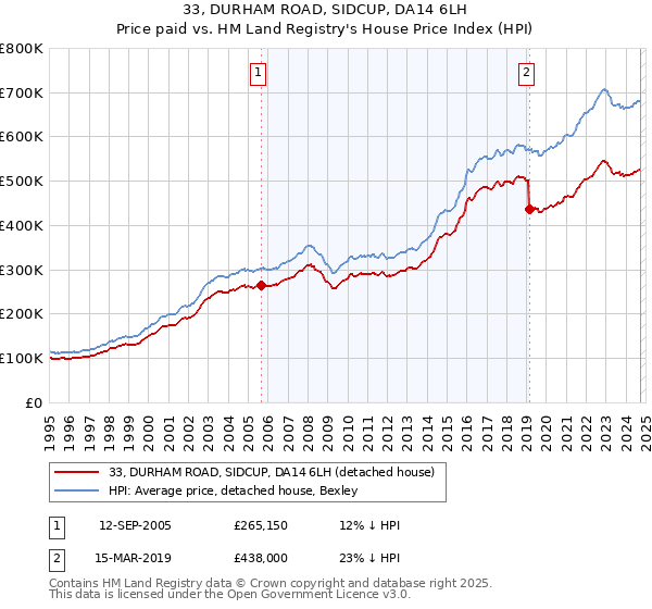 33, DURHAM ROAD, SIDCUP, DA14 6LH: Price paid vs HM Land Registry's House Price Index