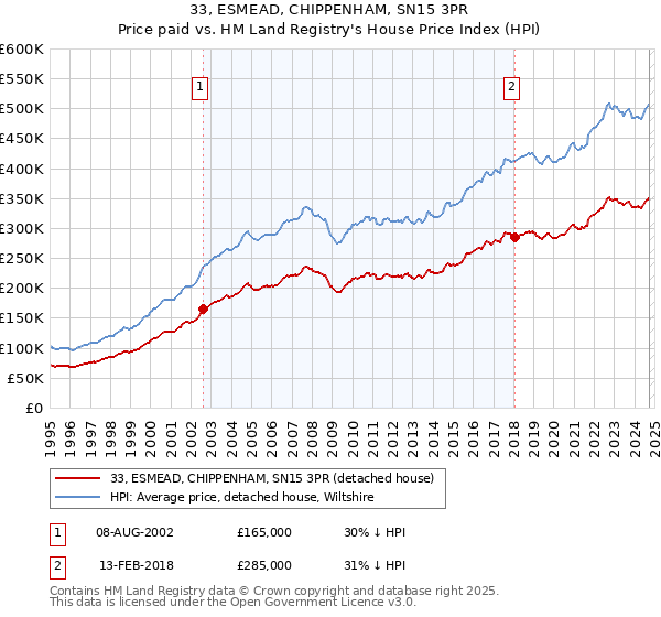 33, ESMEAD, CHIPPENHAM, SN15 3PR: Price paid vs HM Land Registry's House Price Index