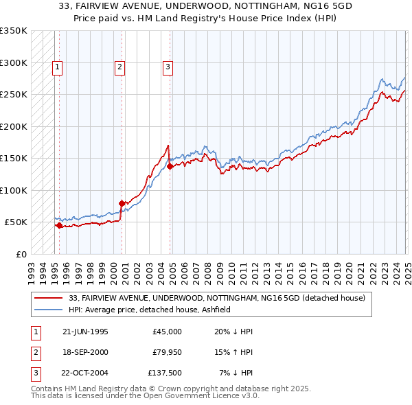 33, FAIRVIEW AVENUE, UNDERWOOD, NOTTINGHAM, NG16 5GD: Price paid vs HM Land Registry's House Price Index