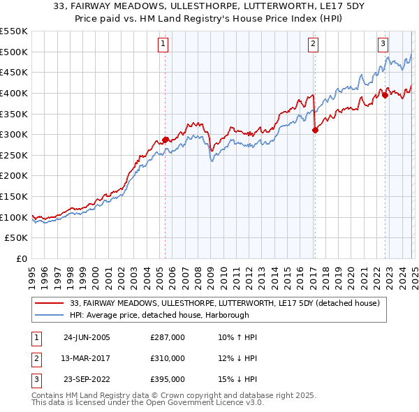 33, FAIRWAY MEADOWS, ULLESTHORPE, LUTTERWORTH, LE17 5DY: Price paid vs HM Land Registry's House Price Index