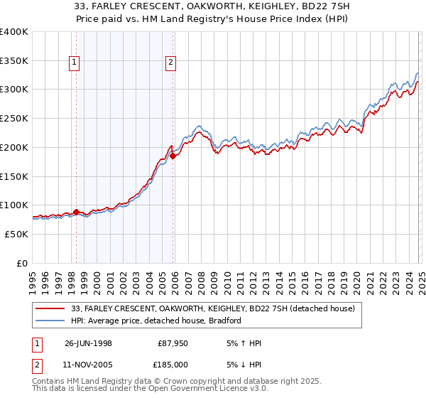 33, FARLEY CRESCENT, OAKWORTH, KEIGHLEY, BD22 7SH: Price paid vs HM Land Registry's House Price Index