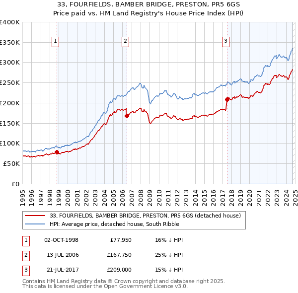 33, FOURFIELDS, BAMBER BRIDGE, PRESTON, PR5 6GS: Price paid vs HM Land Registry's House Price Index