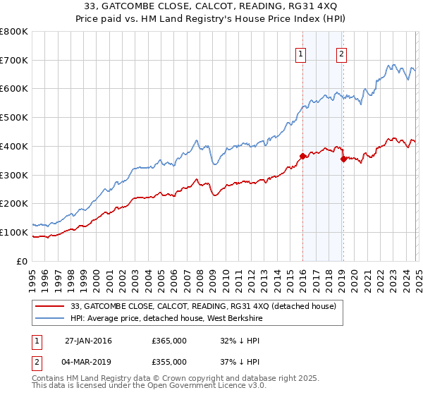 33, GATCOMBE CLOSE, CALCOT, READING, RG31 4XQ: Price paid vs HM Land Registry's House Price Index