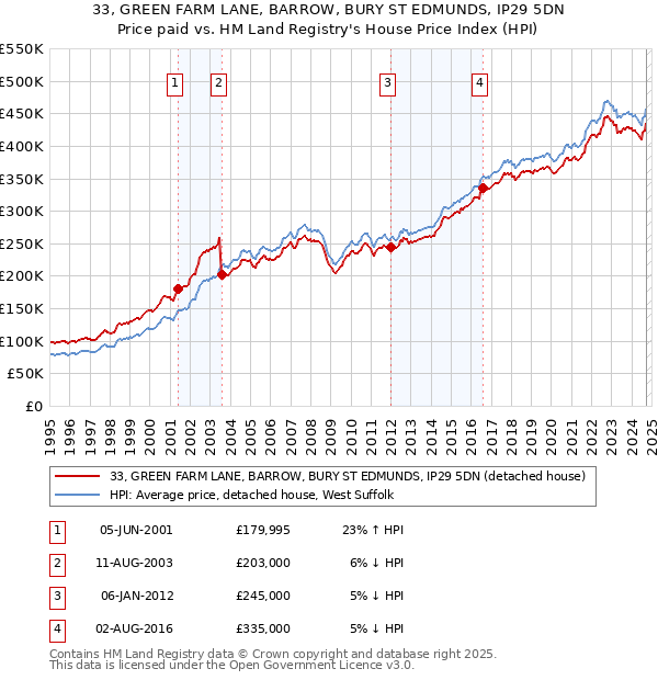 33, GREEN FARM LANE, BARROW, BURY ST EDMUNDS, IP29 5DN: Price paid vs HM Land Registry's House Price Index