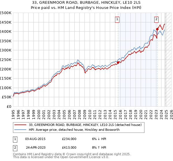 33, GREENMOOR ROAD, BURBAGE, HINCKLEY, LE10 2LS: Price paid vs HM Land Registry's House Price Index