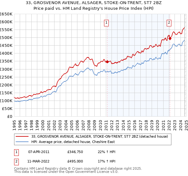 33, GROSVENOR AVENUE, ALSAGER, STOKE-ON-TRENT, ST7 2BZ: Price paid vs HM Land Registry's House Price Index