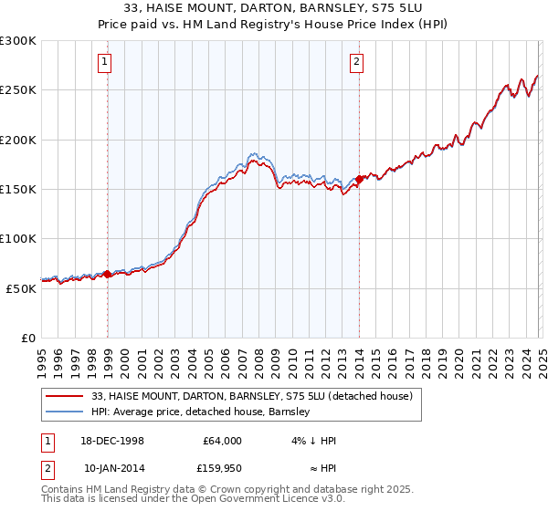 33, HAISE MOUNT, DARTON, BARNSLEY, S75 5LU: Price paid vs HM Land Registry's House Price Index