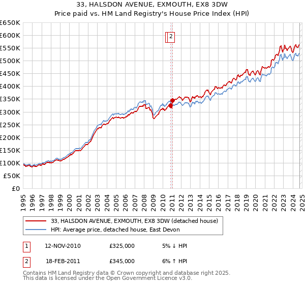 33, HALSDON AVENUE, EXMOUTH, EX8 3DW: Price paid vs HM Land Registry's House Price Index