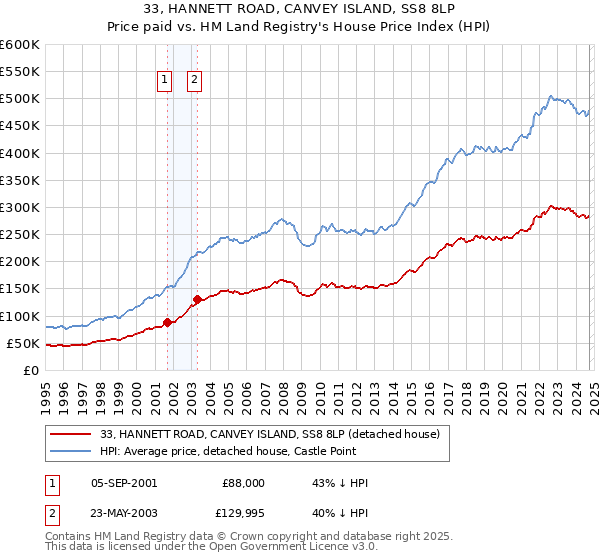 33, HANNETT ROAD, CANVEY ISLAND, SS8 8LP: Price paid vs HM Land Registry's House Price Index