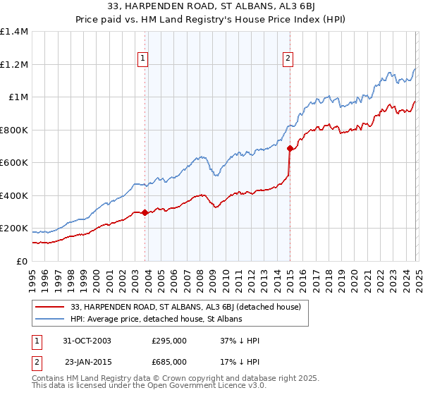 33, HARPENDEN ROAD, ST ALBANS, AL3 6BJ: Price paid vs HM Land Registry's House Price Index